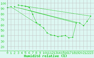 Courbe de l'humidit relative pour Ell Aws
