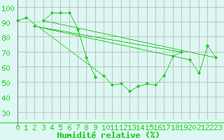 Courbe de l'humidit relative pour Freudenstadt