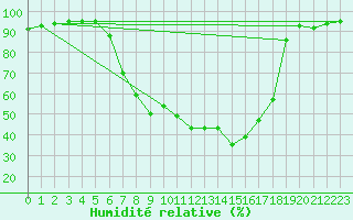 Courbe de l'humidit relative pour Mergentheim, Bad-Neu