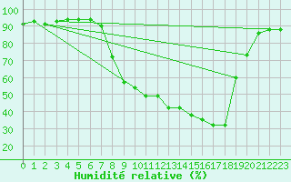 Courbe de l'humidit relative pour Cervera de Pisuerga