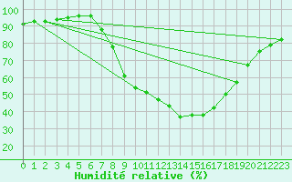 Courbe de l'humidit relative pour Novo Mesto