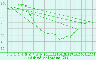 Courbe de l'humidit relative pour Belm