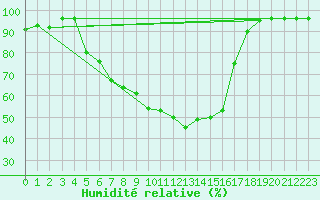 Courbe de l'humidit relative pour Magdeburg