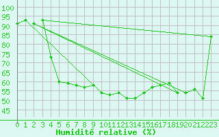 Courbe de l'humidit relative pour Pointe de Socoa (64)