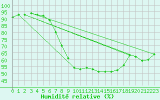 Courbe de l'humidit relative pour Belm
