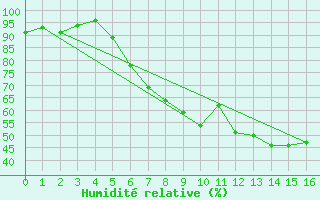 Courbe de l'humidit relative pour Mochovce