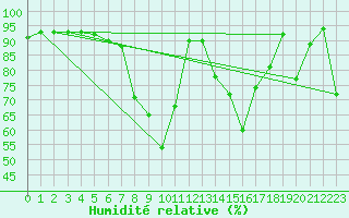 Courbe de l'humidit relative pour Pozega Uzicka