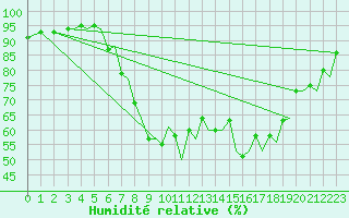 Courbe de l'humidit relative pour Bilbao (Esp)