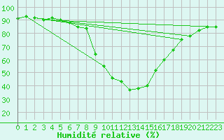 Courbe de l'humidit relative pour Torla