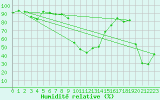 Courbe de l'humidit relative pour Cevio (Sw)