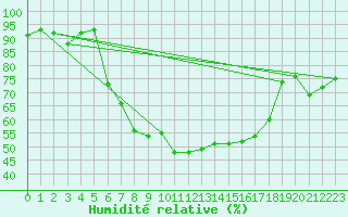 Courbe de l'humidit relative pour Waldmunchen