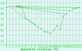 Courbe de l'humidit relative pour Juupajoki Hyytiala