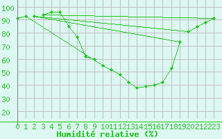 Courbe de l'humidit relative pour Wutoeschingen-Ofteri