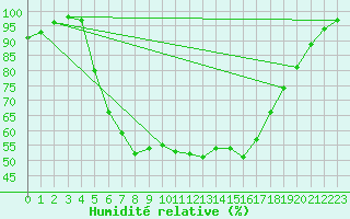 Courbe de l'humidit relative pour Hattula Lepaa