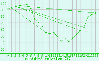 Courbe de l'humidit relative pour Emmendingen-Mundinge