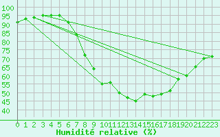 Courbe de l'humidit relative pour Lyneham
