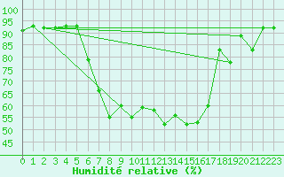 Courbe de l'humidit relative pour Aigle (Sw)