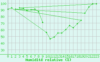 Courbe de l'humidit relative pour Montagnier, Bagnes