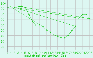 Courbe de l'humidit relative pour Wels / Schleissheim