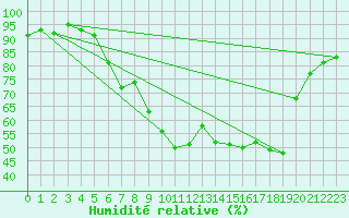 Courbe de l'humidit relative pour Fribourg (All)