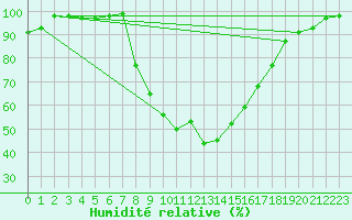 Courbe de l'humidit relative pour Westdorpe Aws