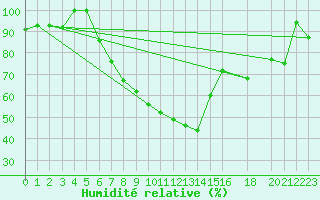 Courbe de l'humidit relative pour Larissa Airport
