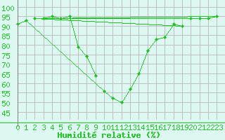 Courbe de l'humidit relative pour Oberstdorf