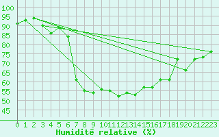 Courbe de l'humidit relative pour Padesu / Apa Neagra