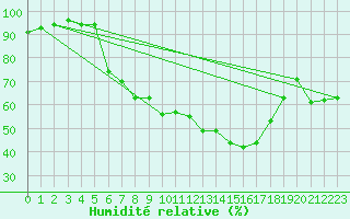 Courbe de l'humidit relative pour Locarno-Magadino