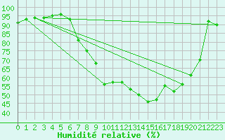 Courbe de l'humidit relative pour Ullared
