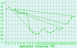 Courbe de l'humidit relative pour Tain Range