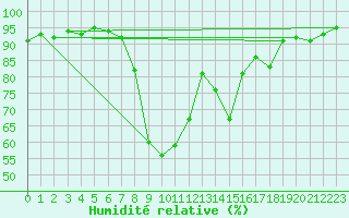 Courbe de l'humidit relative pour Oberriet / Kriessern