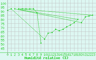Courbe de l'humidit relative pour Santa Susana