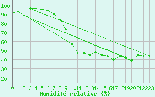 Courbe de l'humidit relative pour Rodez (12)