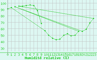 Courbe de l'humidit relative pour Koksijde (Be)