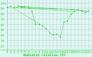 Courbe de l'humidit relative pour Stabio
