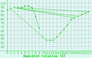 Courbe de l'humidit relative pour Porreres