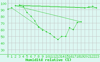 Courbe de l'humidit relative pour Smederevska Palanka