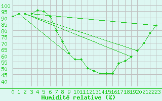 Courbe de l'humidit relative pour Weissensee / Gatschach