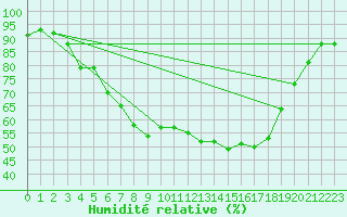 Courbe de l'humidit relative pour Paharova