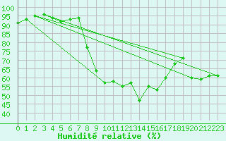 Courbe de l'humidit relative pour Lahr (All)