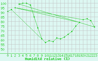 Courbe de l'humidit relative pour Grimsel Hospiz