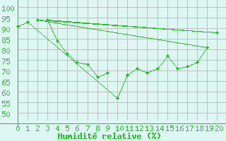 Courbe de l'humidit relative pour S. Giovanni Teatino