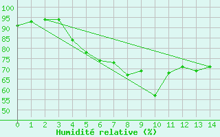 Courbe de l'humidit relative pour S. Giovanni Teatino