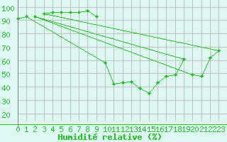 Courbe de l'humidit relative pour Adjud