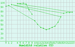 Courbe de l'humidit relative pour Dourbes (Be)