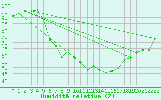 Courbe de l'humidit relative pour Zakopane