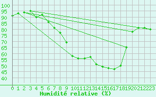 Courbe de l'humidit relative pour Wernigerode