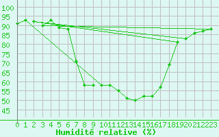Courbe de l'humidit relative pour Les Eplatures - La Chaux-de-Fonds (Sw)