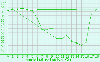 Courbe de l'humidit relative pour Ohlsbach